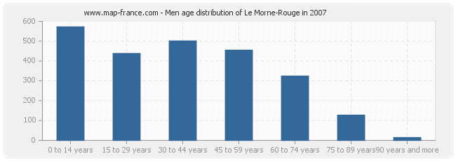 Men age distribution of Le Morne-Rouge in 2007